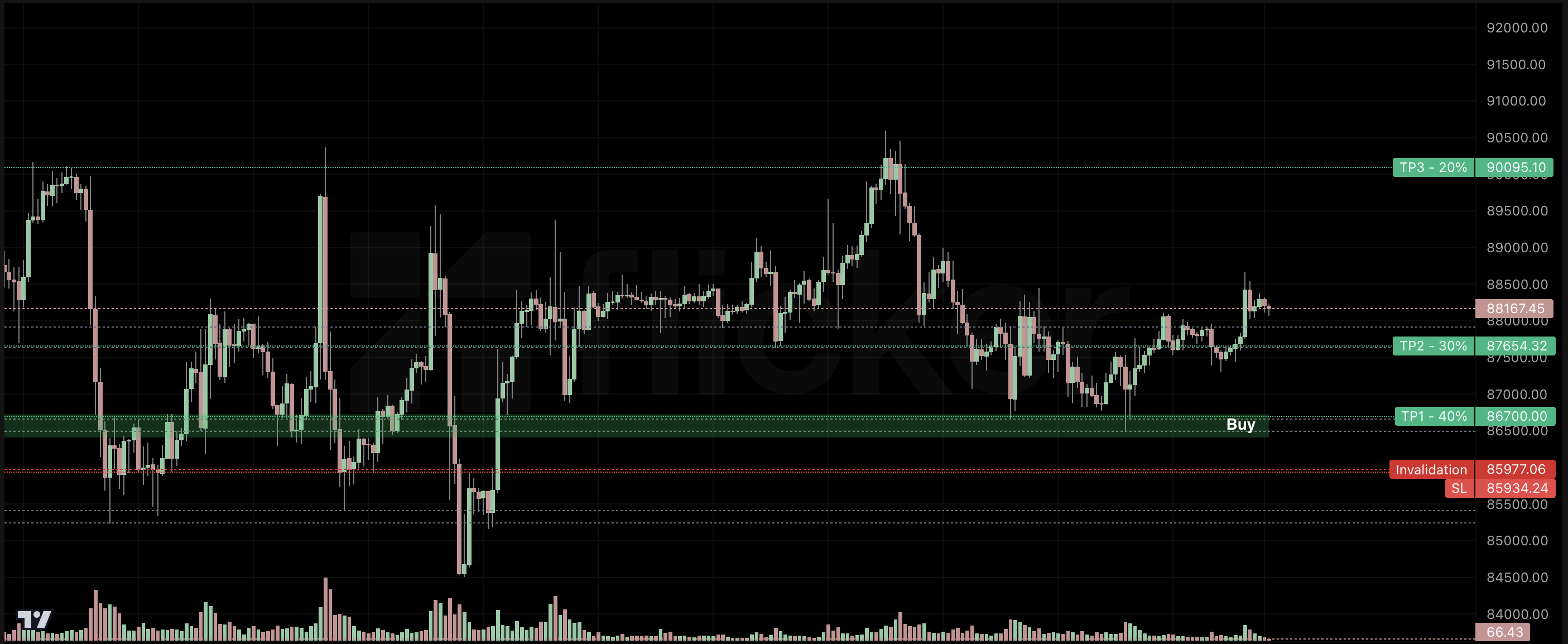 Flicker buy zone showing entry, stop loss, and take profit levels